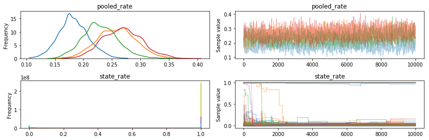 The Metropolis trace.  You can see four different lines, because the four different jobs we ran produced different histograms, which is bad: you would hope that sampling from the same model four times would produce roughly the same results. Not only that, but the pooled rate is around 10x the correct value (0.016, from the NUTS trace).  Also, you can see that the state rates got pretty stuck, and a few eventually dropped down to near 0, but some never did, staying near 1.0 the whole time.