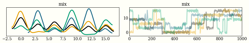 Sampling from a mixture of six Gaussians using four chains looks pretty funny. The left plot is a histogram from each of the four chains, and the right is a timeseries of the 1,000 draws for each of the chains. I say this looks funny because you can see the chains jumping from one mode to the next, so you might conclude that you have not spent enough time in each mode, or even found all of them.